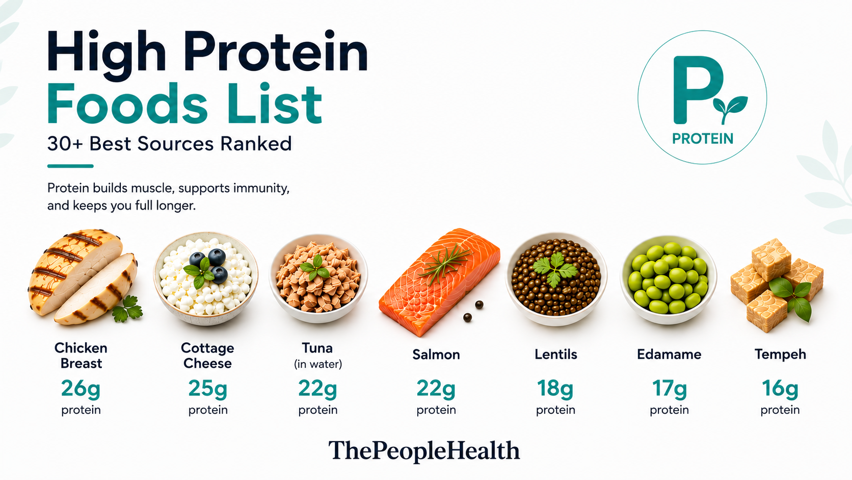 High Protein Foods List: 30+ Best Sources Ranked